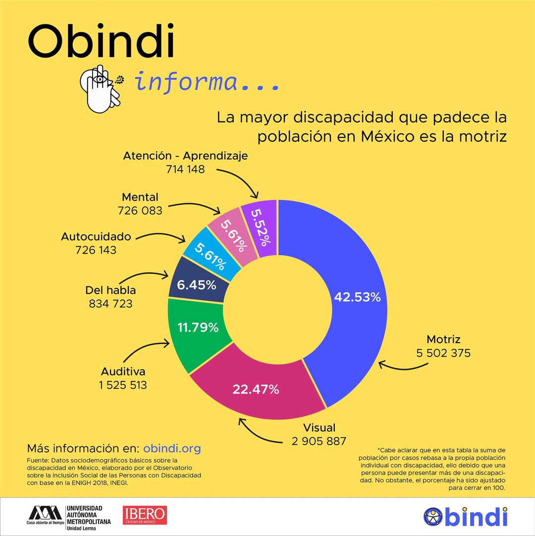 obindi informa. gráfica con porcentajes de población con discapacidad