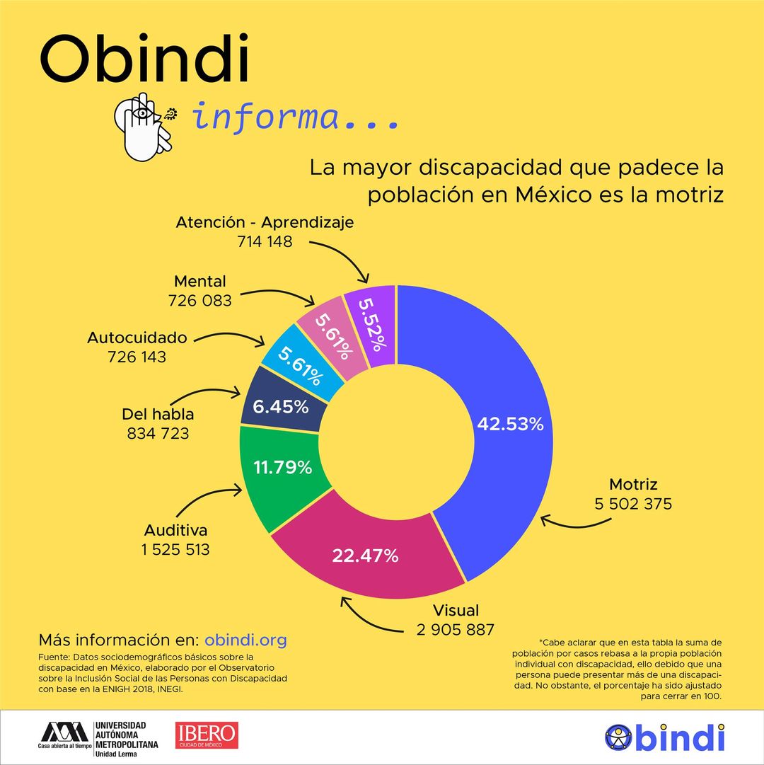 obindi informa. gráfica con porcentajes de población con discapacidad