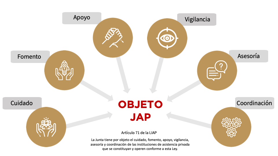 El objeto de la Junta es el cuidado, fomento, apoyo, vigilancia, asesoría y coordinación de las IAP